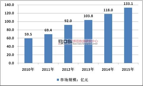2010-2015年中國汽車懸掛減震器行業市場規模