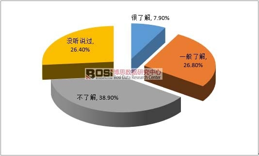 汽車懸掛減震器消費態度情況