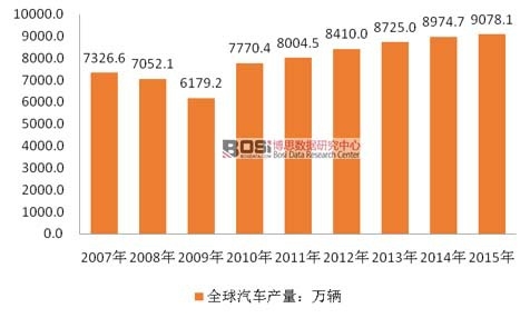 2007-2015年全球汽車產量統計