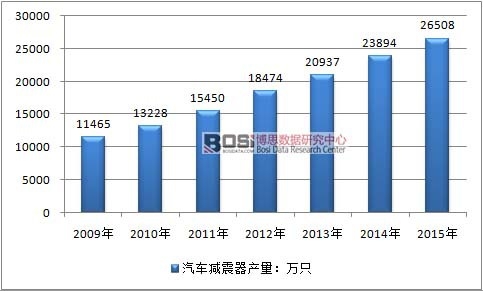 2009-2015���Ї�(gu��)��܇�p�����ИI(y��)�a(ch��n)����r