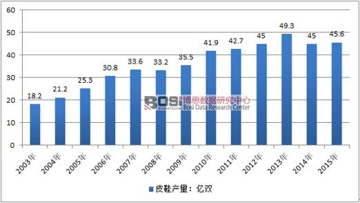 2003-2015年中國皮鞋制造行業產量分析