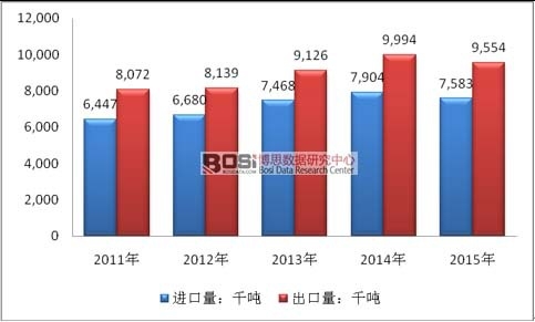 2011-2015年全球牛肉及小牛肉進出口量