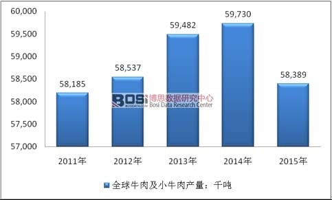 2011-2015年全球牛肉及小牛肉產量