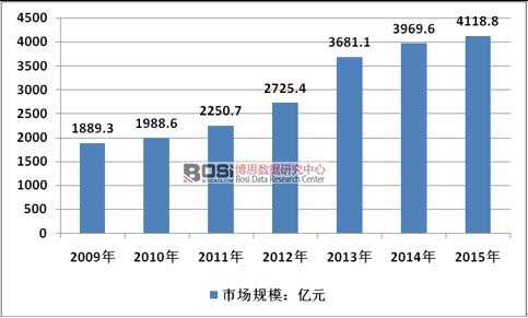 2009-2015年我國生鮮牛肉消費(fèi)市場規(guī)模走勢圖