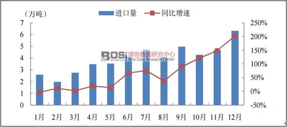 2015年我國牛肉進(jìn)口量及同比增速月度走勢