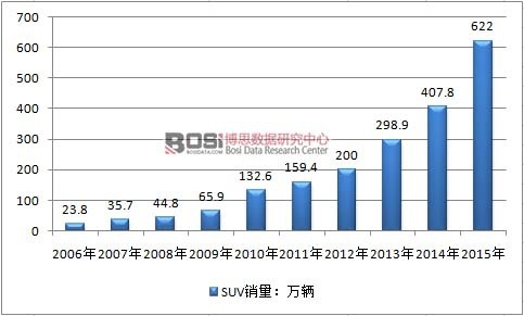 2006-2015年中國(guó)SUV銷(xiāo)量情況