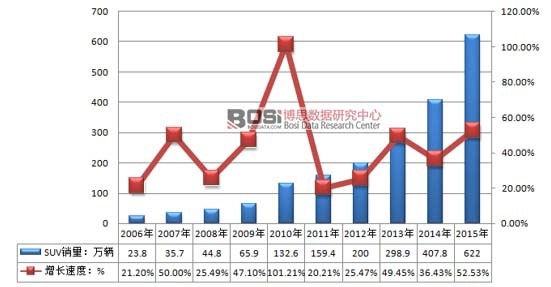 2006-2015年中國SUV汽車行業銷量及增長速度
