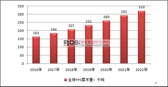 2016-2022年全球PPS聚苯硫醚需求量預測