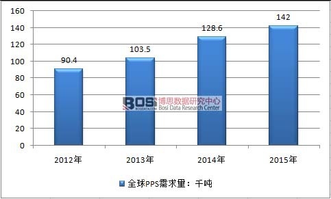 2012-2015年全球PPS聚苯硫醚(( 折純樹脂))需求情況
