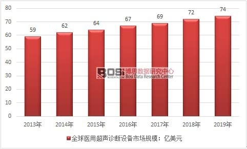 2013-2019 年全球醫用超聲診斷設備市場規模走勢圖