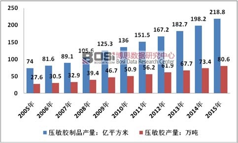 2005-2015年中國壓敏膠及制品行業產量情況
