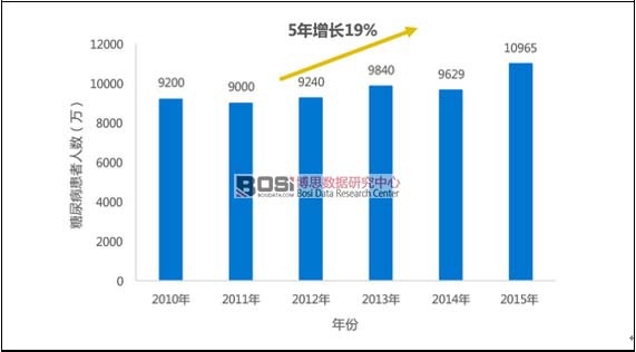 2010-2015年我國患糖尿病患者人數