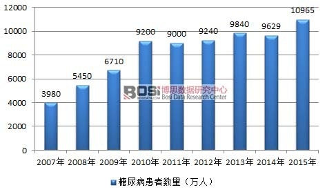 2007-2015年中國糖尿病患者增長情況