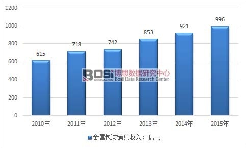 2010-2015年我國金屬包裝行業銷售收入