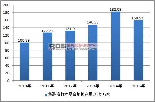 2010-2015年中國集裝箱竹木復合地板行業產量情況