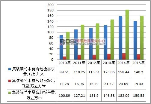 2010-2015年中國集裝箱竹木復合地板行業供需情況