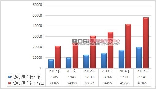 2010-2015年我國城市軌道交通車輛規模走勢圖