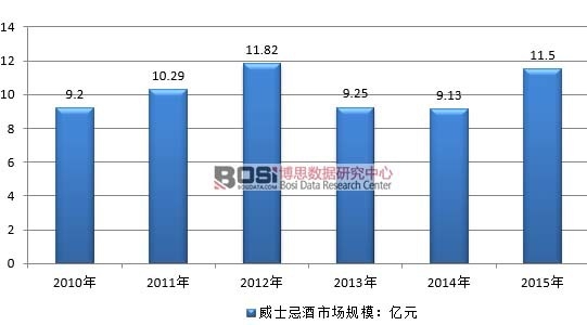 2010-2015���Ї���ʿ�ɾ��ИI(y��)�Ј�Ҏ(gu��)ģ��r