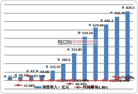 2004-2015���Ї��ЙC���ИI�N�����뼰���L��r