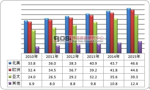 2010-2015��ȫ��냺������c(di��n)����^(q��)��ֲ�