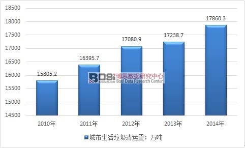 2010-2014年中國城市生活垃圾清運量走勢圖