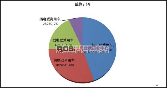 2015年中國新能源汽車產量分布