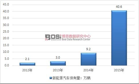 2012-2015年我國新能源汽車保有量走勢圖