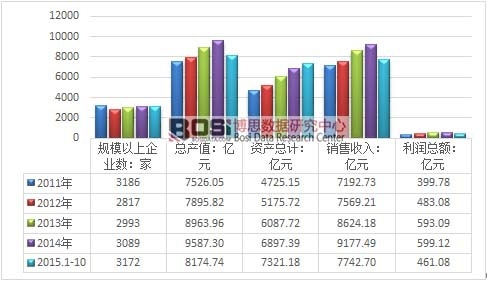 2011-2015年10月我國橡膠制品制造行業經營數據分析