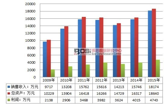 2009-2015年中國(guó)胱氨酸行業(yè)經(jīng)營(yíng)業(yè)績(jī)
