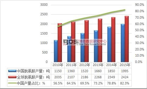 2010-2015年中國(guó)胱氨酸產(chǎn)量占全球比重分析