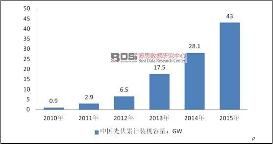 2010-2015年中國光伏累計裝機容量