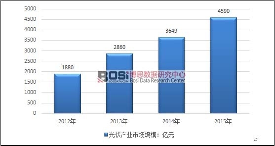 2012-2015年我國光伏產(chǎn)業(yè)市場規(guī)模走勢圖
