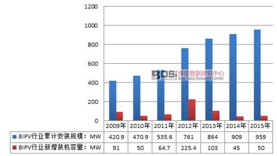 2009-2015���Ї�BIPV�ИI���bҎģ