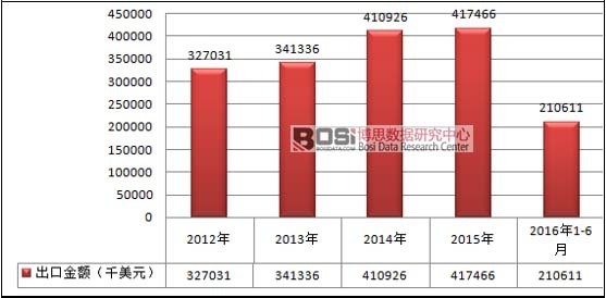 2012-2016年中國任何材料制的衛生巾(護墊)及止血塞出口金額情況