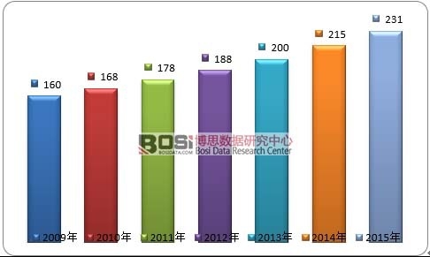 2009-2015��ȫ��Ů���l����Ʒ�Ј�Ҏģ�߄݈D
