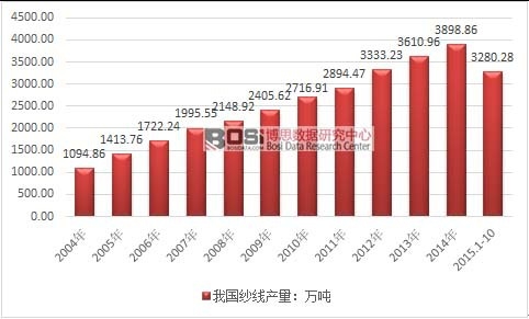 2004-2015年10月我國紗線產量走勢圖