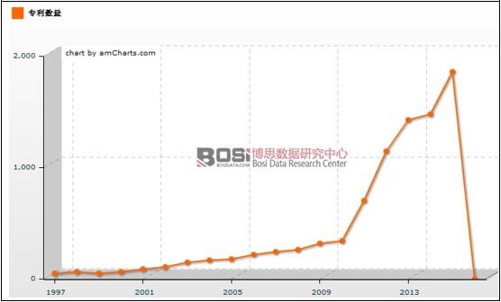1997-2015年中國紡織行業相關專利數量走勢圖