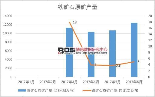 2017年上半年我國鐵礦石原礦產(chǎn)量達(dá)63662.3萬噸
