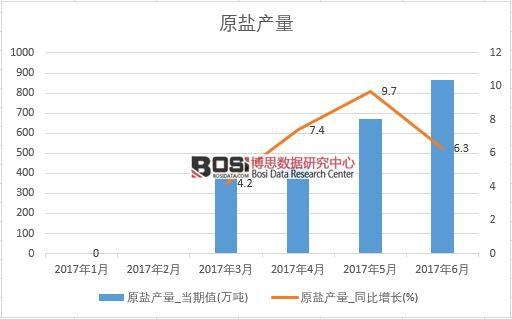 2017年上半年中國(guó)原鹽產(chǎn)量數(shù)據(jù)月度統(tǒng)計(jì)表【圖表】