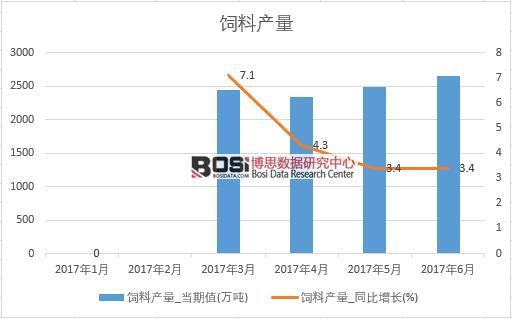 2017年上半年中國飼料產量數據月度統計表【圖表】