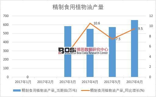 2017年上半年中國精制食用植物油產量數據月度統計表【圖表】