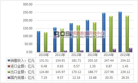 2010-2015���Ї�(gu��)�l(f��)��Ʒ�Ј�(ch��ng)�\(y��n)����r