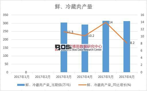 2017年上半年中國(guó)鮮、冷藏肉產(chǎn)量數(shù)據(jù)月度統(tǒng)計(jì)表【圖表】
