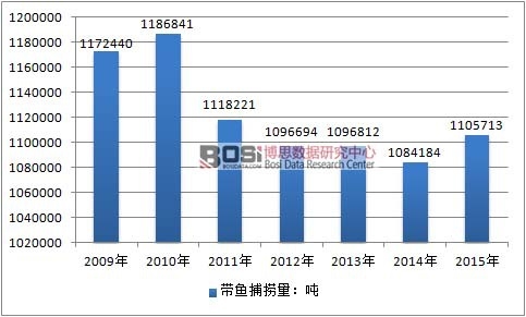 2009-2015年中國帶魚捕撈量情況