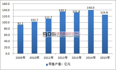 2009-2015年中國帶魚行業產值情況