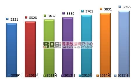 2009-2015年全球城市供熱銷售收入