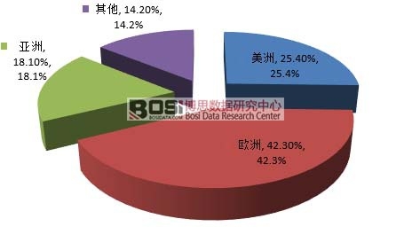 全球城市供熱市場區域分布