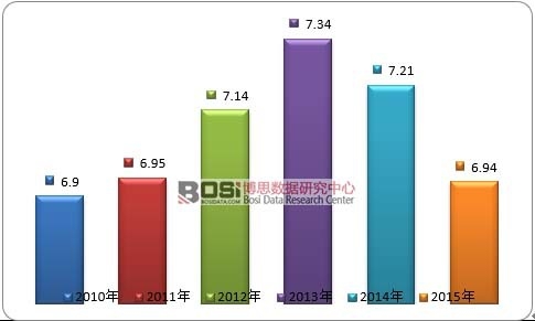 2010-2015��ȫ��ʯ�ͻ����a�I�Ј�Ҏģ