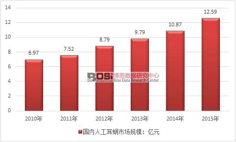 2010-2015年我國人工耳蝸市場規模走勢圖