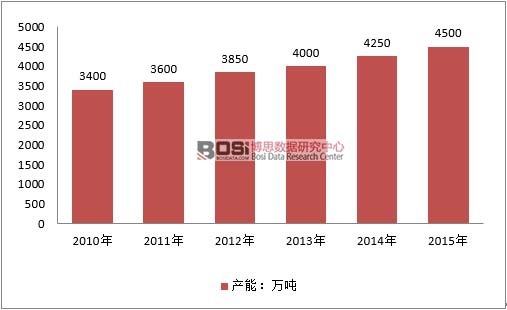 2010-2015���Ї�(gu��)��܇(ch��)�_���ИI(y��)�a(ch��n)����r